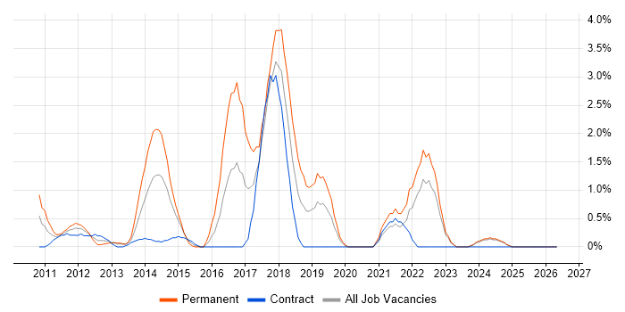 Umbraco job vacancy trend in Chester