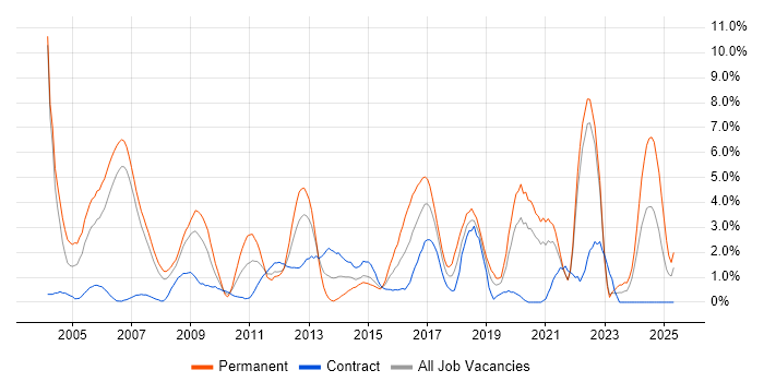Job vacancy trend for Unit Testing in Chester