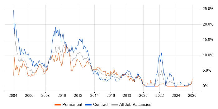 Unix job vacancy trend in Chester