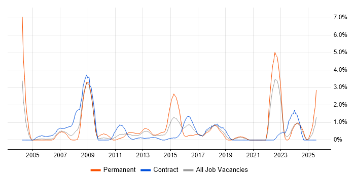 Job vacancy trend for Use Case in Chester