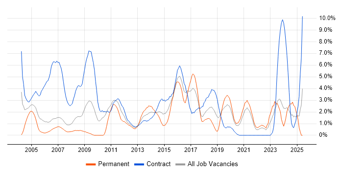 Job vacancy trend for User Acceptance Testing in Chester Job vacancy trend for User Acceptance Testing in Chester