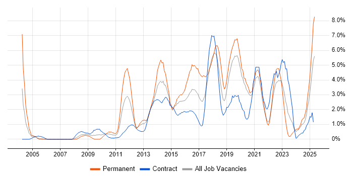 Job vacancy trend for User Experience in Chester Job vacancy trend for User Experience in Chester