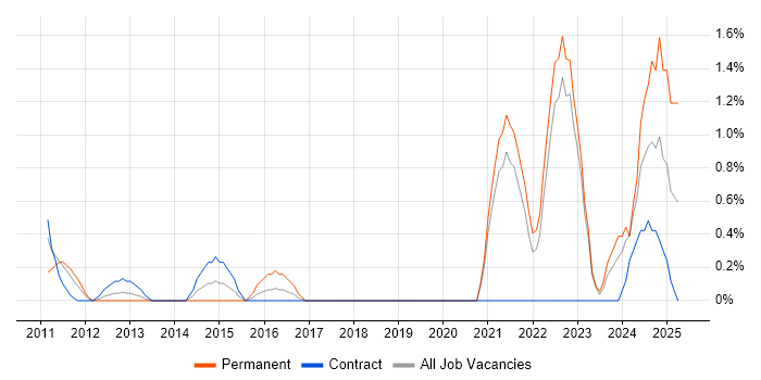 Job vacancy trend for User Research in Chester