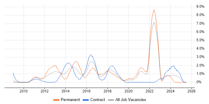 Job vacancy trend for User Stories in Chester