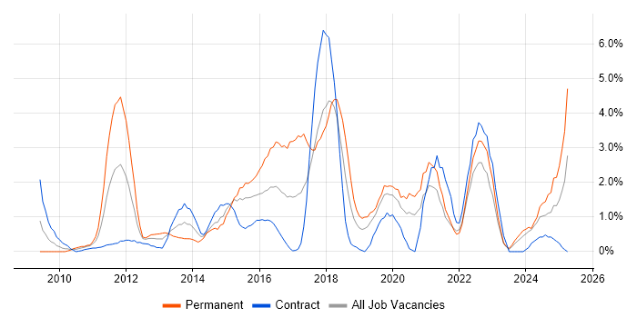 Job vacancy trend for UX Design in Chester