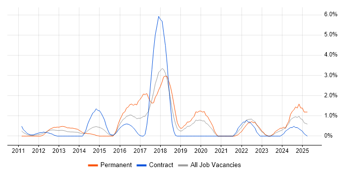 Job vacancy trend for UX Designer in Chester Job vacancy trend for UX Designer in Chester