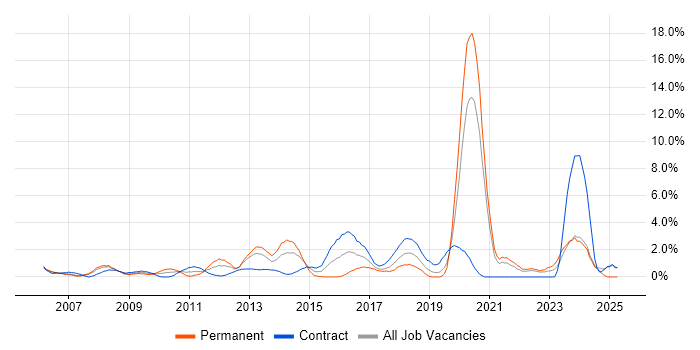 Job vacancy trend for Validation in Chester Job vacancy trend for Validation in Chester