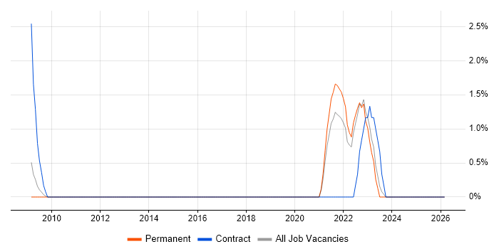 Value Proposition job vacancy trend in Chester