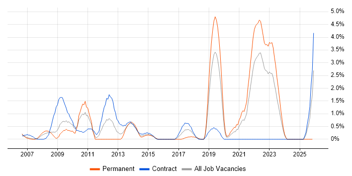 Virtual Team job vacancy trend in Chester