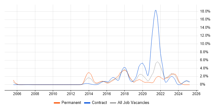 Job vacancy trend for Visualisation in Chester Job vacancy trend for Visualisation in Chester