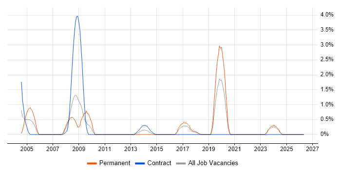 VMS job vacancy trend in Chester