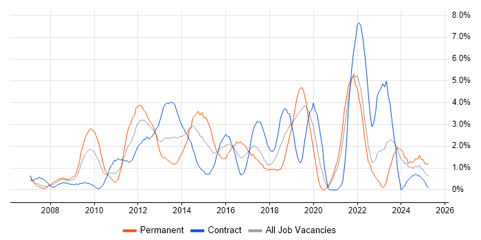 Job vacancy trend for VMware Infrastructure in Chester