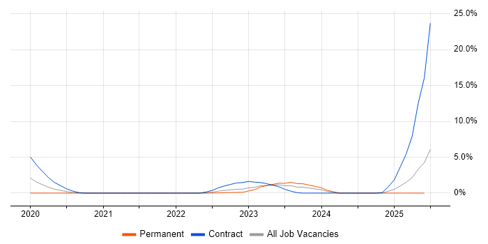 Job vacancy trend for VMware NSX in Chester Job vacancy trend for VMware NSX in Chester