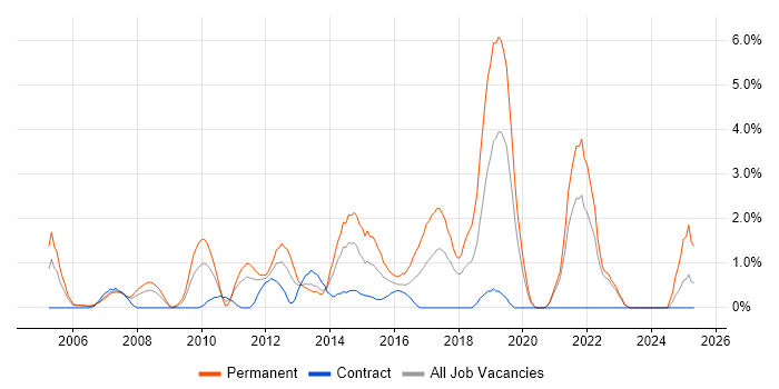 Job vacancy trend for VoIP in Chester