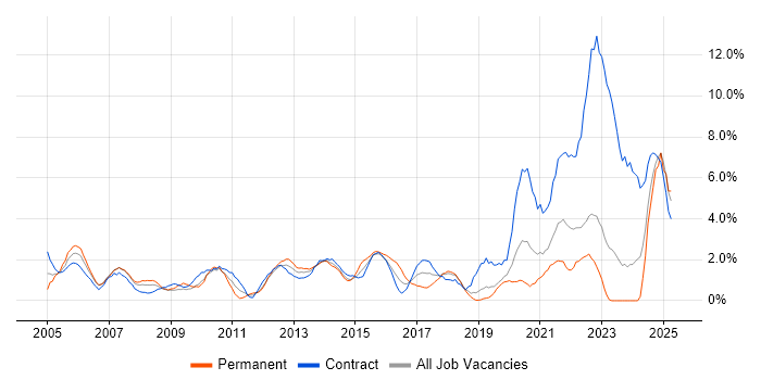 Job vacancy trend for VPN in Chester