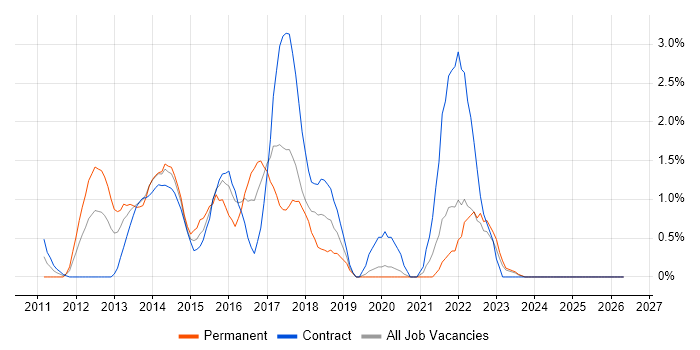 vSphere job vacancy trend in Chester