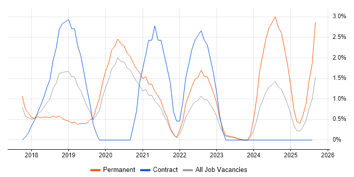 Job vacancy trend for Vue in Chester Job vacancy trend for Vue in Chester