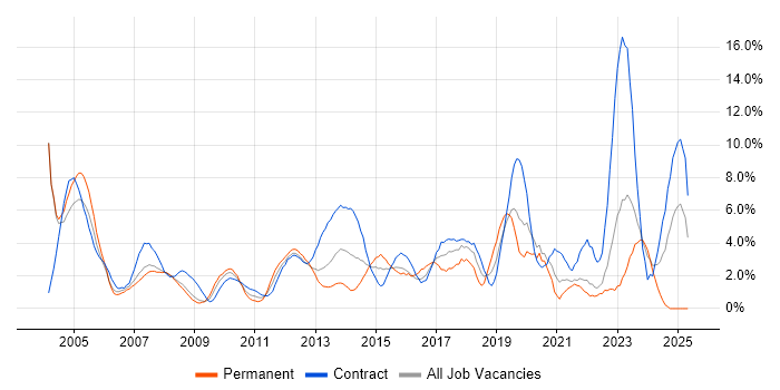 Job vacancy trend for WAN in Chester Job vacancy trend for WAN in Chester
