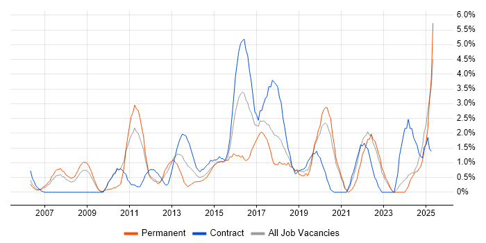 Job vacancy trend for Waterfall in Chester Job vacancy trend for Waterfall in Chester