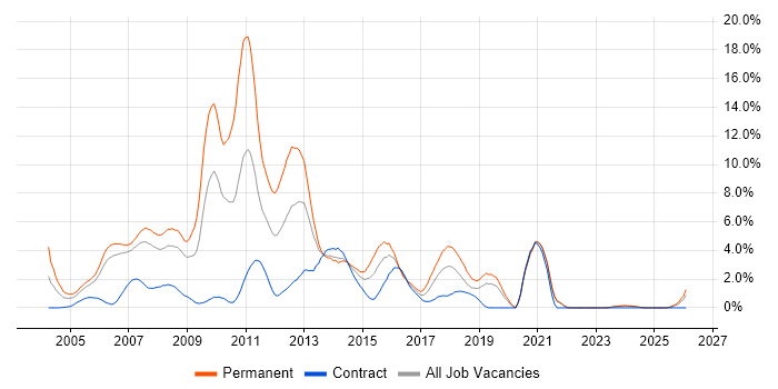 Web Developer job vacancy trend in Chester
