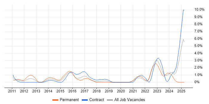 Job vacancy trend for Wi-Fi in Chester Job vacancy trend for Wi-Fi in Chester