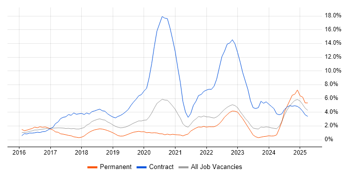 Job vacancy trend for Windows 10 in Chester