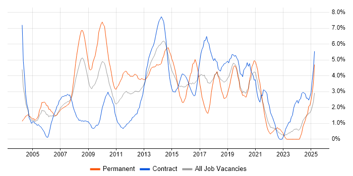 Job vacancy trend for Windows Server in Chester