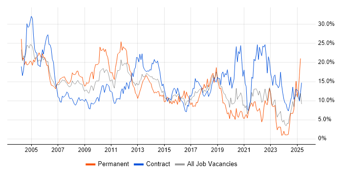 Job vacancy trend for Windows in Chester Job vacancy trend for Windows in Chester