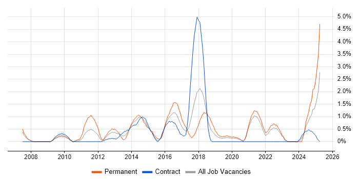 Job vacancy trend for Wireframes in Chester Job vacancy trend for Wireframes in Chester