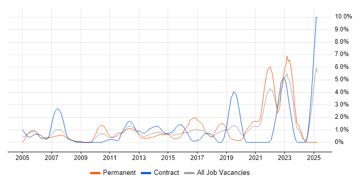 Job vacancy trend for Wireless in Chester Job vacancy trend for Wireless in Chester