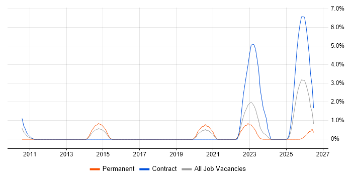 Wireshark job vacancy trend in Chester