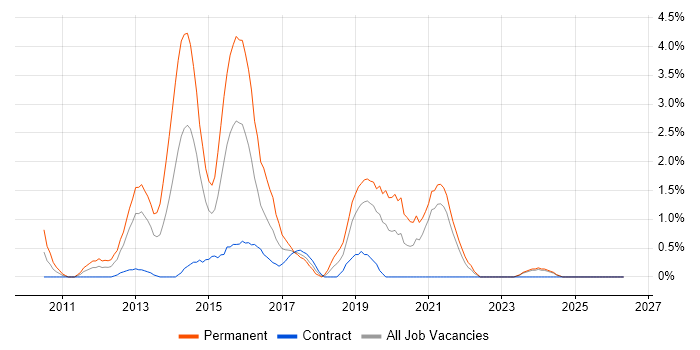 WordPress job vacancy trend in Chester