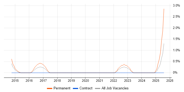 Job vacancy trend for Workflow Analysis in Chester