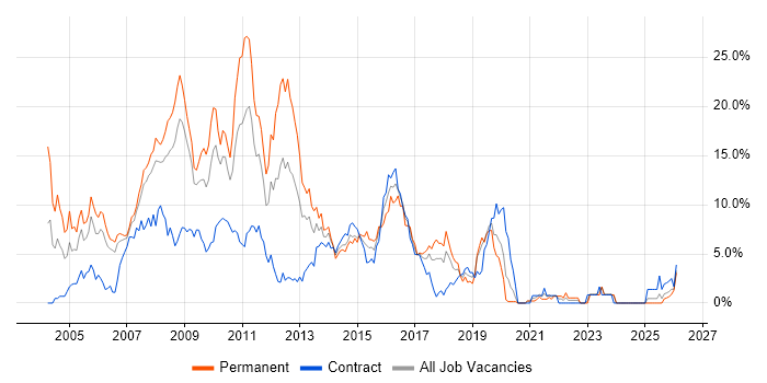 XML job vacancy trend in Chester
