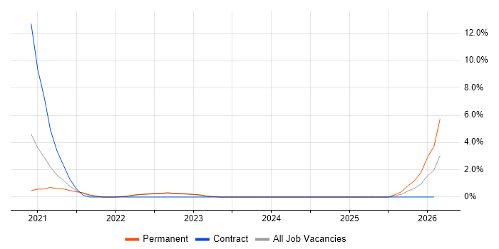 Zero Trust job vacancy trend in Chester