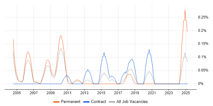 Job vacancy trend for Chief Architect in Cheshire