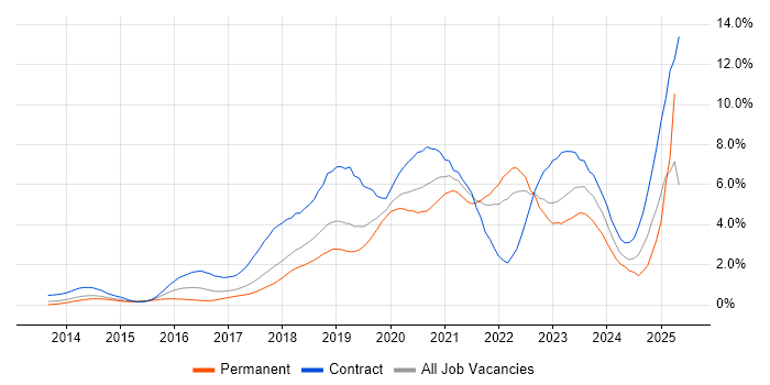 Job vacancy trend for CI/CD in Cheshire Job vacancy trend for CI/CD in Cheshire