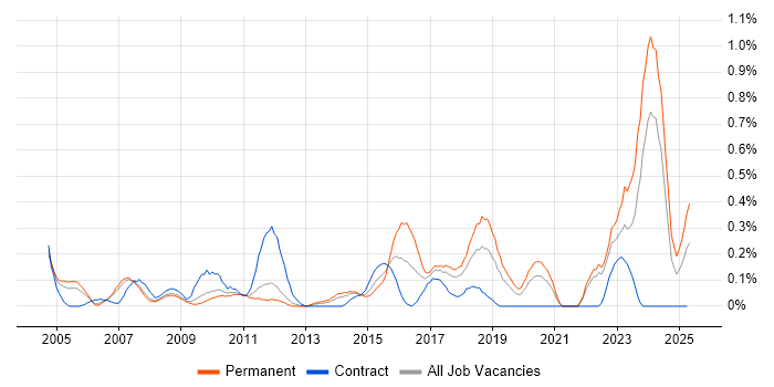 Job vacancy trend for CIMA in Cheshire Job vacancy trend for CIMA in Cheshire