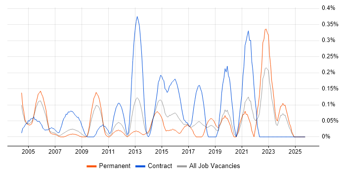 CIPD job vacancy trend in Cheshire