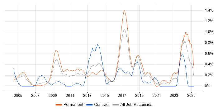 Job vacancy trend for CISA in Cheshire Job vacancy trend for CISA in Cheshire