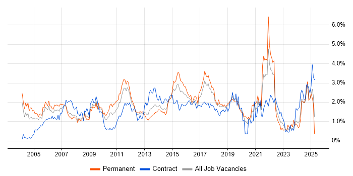 Job vacancy trend for Cisco Certification in Cheshire Job vacancy trend for Cisco Certification in Cheshire