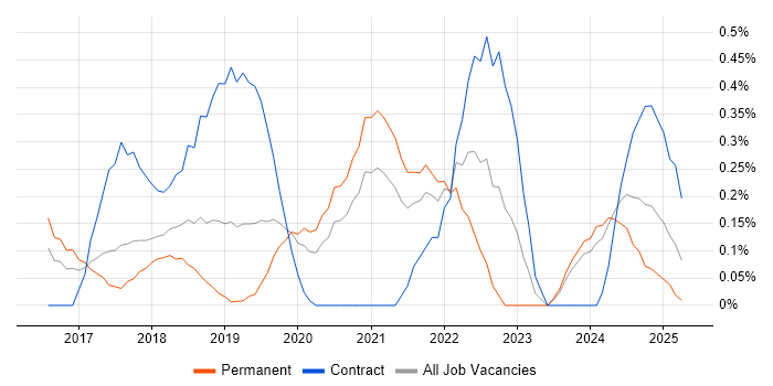 Job vacancy trend for Cisco Firepower in Cheshire Job vacancy trend for Cisco Firepower in Cheshire