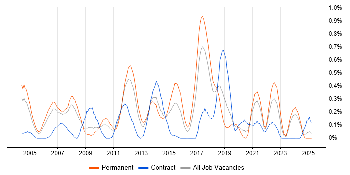 Job vacancy trend for Cisco IOS in Cheshire Job vacancy trend for Cisco IOS in Cheshire