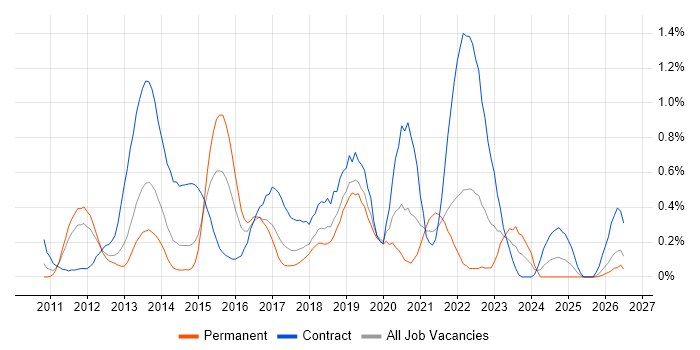Cisco Nexus job vacancy trend in Cheshire