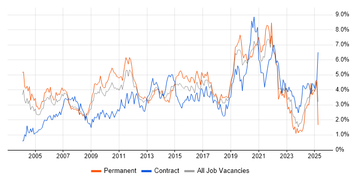 Job vacancy trend for Cisco in Cheshire Job vacancy trend for Cisco in Cheshire