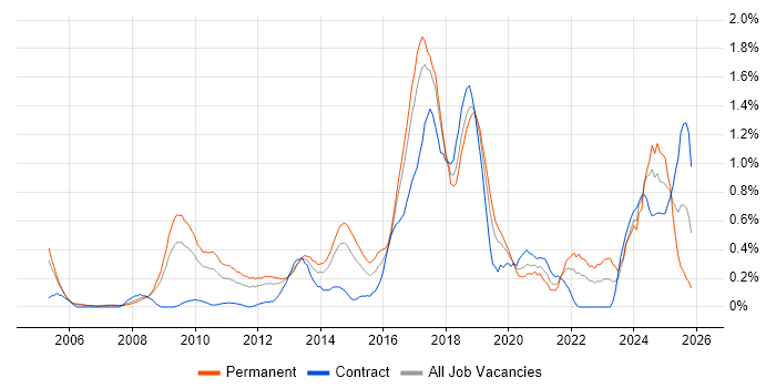 CISM job vacancy trend in Cheshire