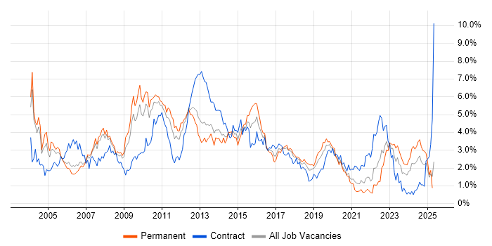 Job vacancy trend for Citrix in Cheshire Job vacancy trend for Citrix in Cheshire