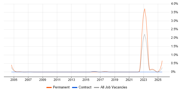 Job vacancy trend for City &amp; Guilds in Cheshire
