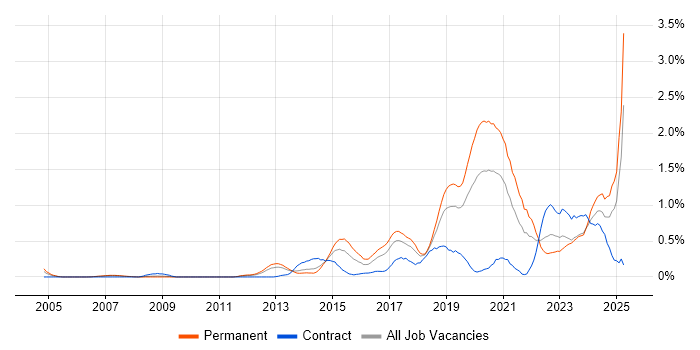 Job vacancy trend for Clean Code in Cheshire Job vacancy trend for Clean Code in Cheshire