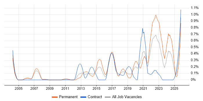 Client Onboarding job vacancy trend in Cheshire